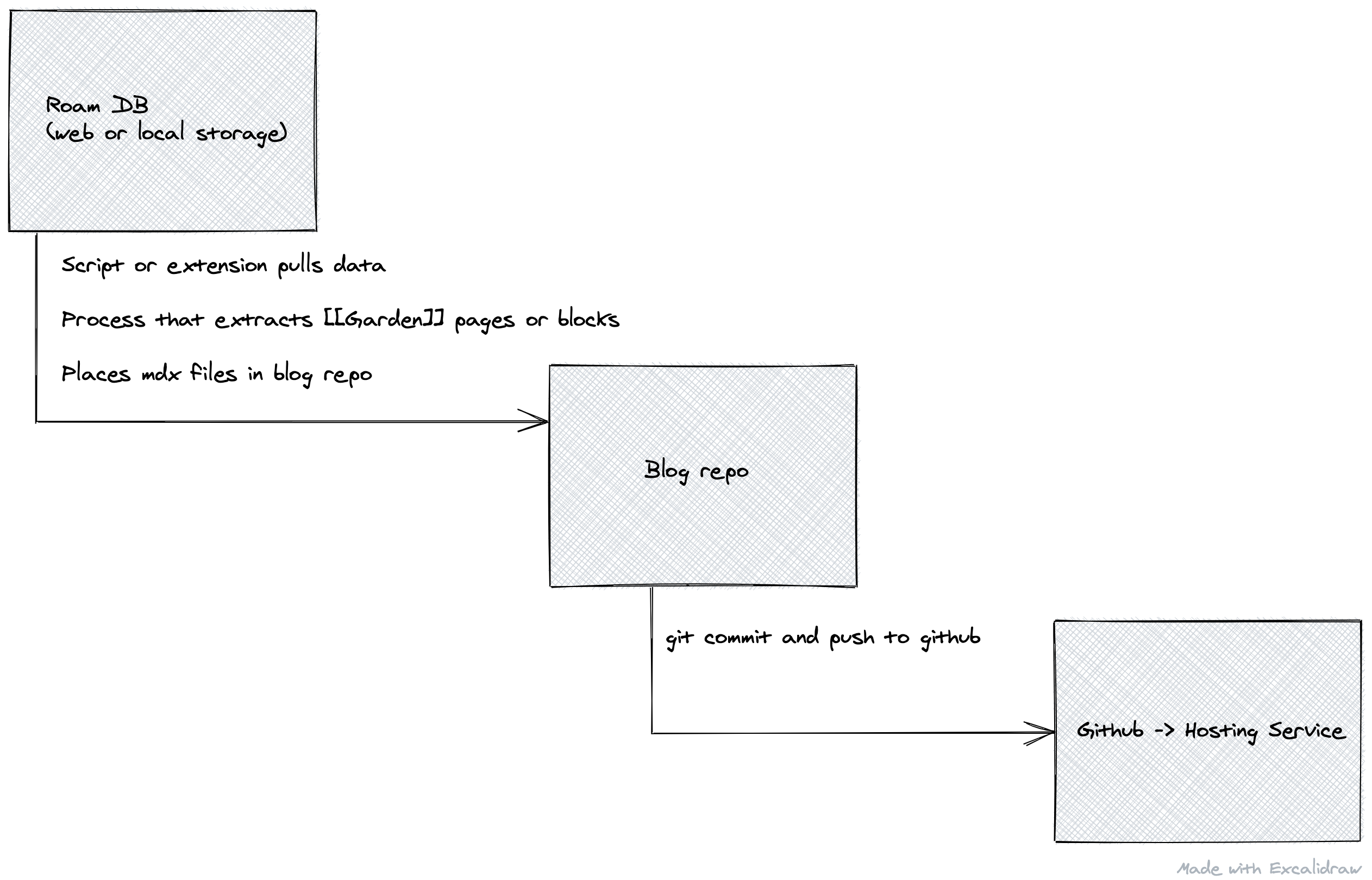 excalidraw sketch of pipeline